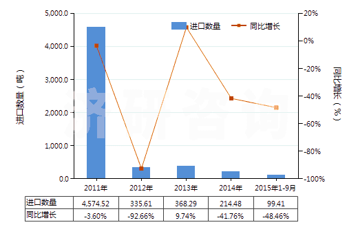 2011-2015年9月中國(guó)膽堿及其鹽(HS29231000)進(jìn)口量及增速統(tǒng)計(jì) 2011-2015年9月中國(guó)膽堿及其鹽(HS29231000)進(jìn)口量及增速統(tǒng)計(jì)